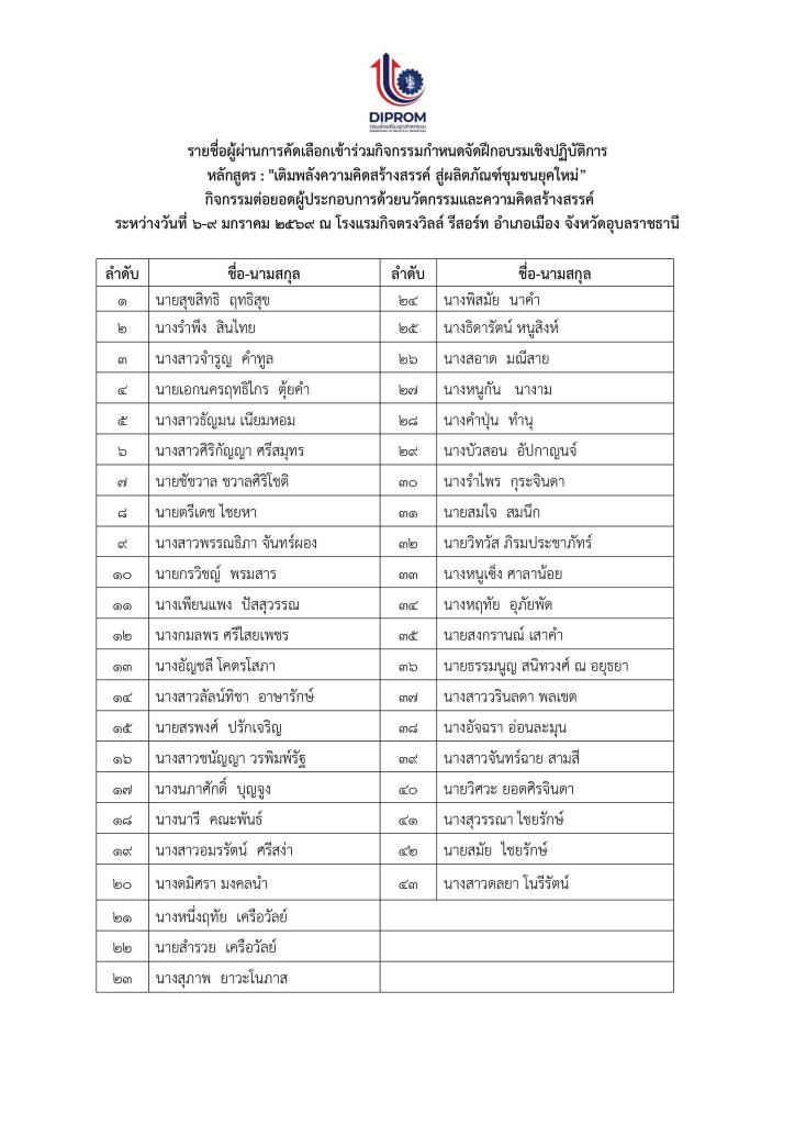 ประกาศรายชื่อผู้ผ่านการคัดเลือก เข้าร่วมกิจกรรมการฝึกอบรมเชิงปฏิบัติการ หลักสูตร “เติมพลังความคิดสร้างสรรค์ สู่ผลิตภัณฑ์ชุมชนยุคใหม่”