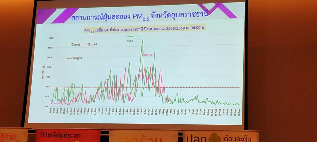 DIPROM Center 7 ร่วมอบรมสร้างเครือข่ายรับมือปัญหาไฟป่า หมอกควัน และฝุ่น PM 2.5 จังหวัดอุบลราชธานี
