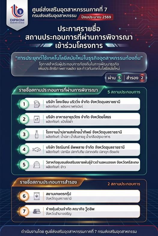 ประกาศรายชื่อสถานประกอบการที่ผ่านการพิจารณา  เข้าร่วมโครงการ “การประยุกต์ใช้เทคโนโลยีสมัยใหม่ในธุรกิจอุตสาหกรรมท้องถิ่น”  ประจำปีงบประมาณ 2569