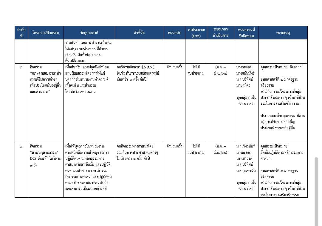 DC7 จัดทำแผนปฏิบัติการด้านคุณธรรม จริยธรรม ประจำปีงบประมาณ พ.ศ.2567 โดยมีกิจกรรมที่จะดำเนินการรวมทั้งสิ้น 14 กิจกรรม