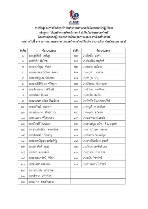 ประกาศรายชื่อผู้ผ่านการคัดเลือก เข้าร่วมกิจกรรมการฝึกอบรมเชิงปฏิบัติการ หลักสูตร “เติมพลังความคิดสร้างสรรค์ สู่ผลิตภัณฑ์ชุมชนยุคใหม่”