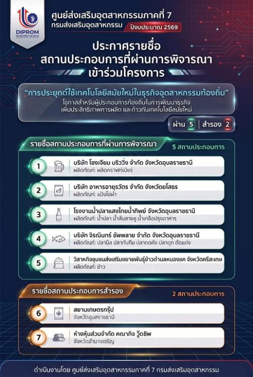 ประกาศรายชื่อสถานประกอบการที่ผ่านการพิจารณา  เข้าร่วมโครงการ “การประยุกต์ใช้เทคโนโลยีสมัยใหม่ในธุรกิจอุตสาหกรรมท้องถิ่น”  ประจำปีงบประมาณ 2569