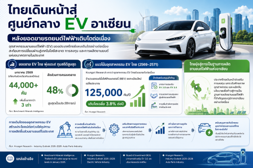 ไทยเดินหน้าสู่ศูนย์กลาง EV อาเซียน หลังยอดขายรถยนต์ไฟฟ้าเติบโตต่อเนื่อง
