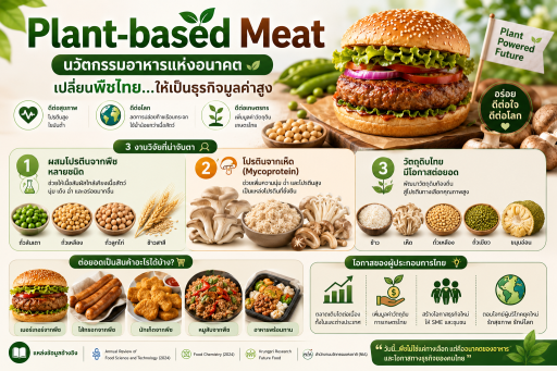 Plant-based Meat นวัตกรรมอาหารที่กำลังเปลี่ยนโลก และโอกาสใหม่ของผู้ประกอบการไทย