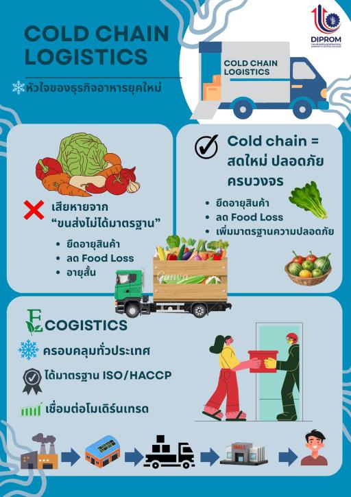 Cold Chain Logistics หัวใจสำคัญของธุรกิจอาหารยุคใหม่