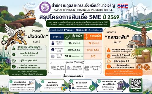 ด่วน! เปิดรับสมัครสินเชื่อ "เสือติดปีก รอบ 2"  กองทุนพัฒนาเอสเอ็มอีตามแนวประชารัฐ พร้อมสนับสนุนเงินทุนเพื่อยกระดับ SME ไทย